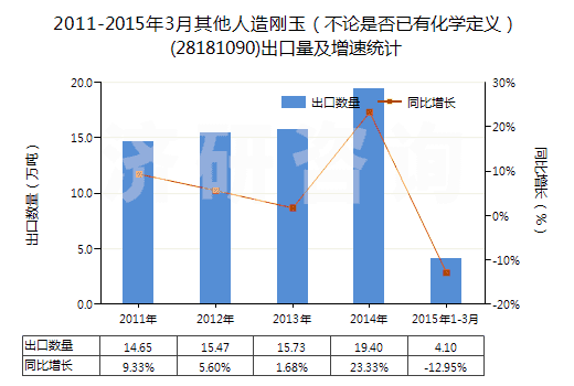 2011-2015年3月其他人造剛玉（不論是否已有化學(xué)定義）(28181090)出口量及增速統(tǒng)計